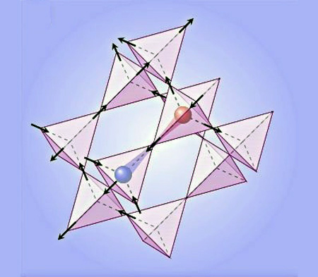 Struttura a tetraedri nei cristalli spin ice (L. D. C. Jaubert and P. C. W. Holdsworth, Nature Physics 5, 258, (2009) 