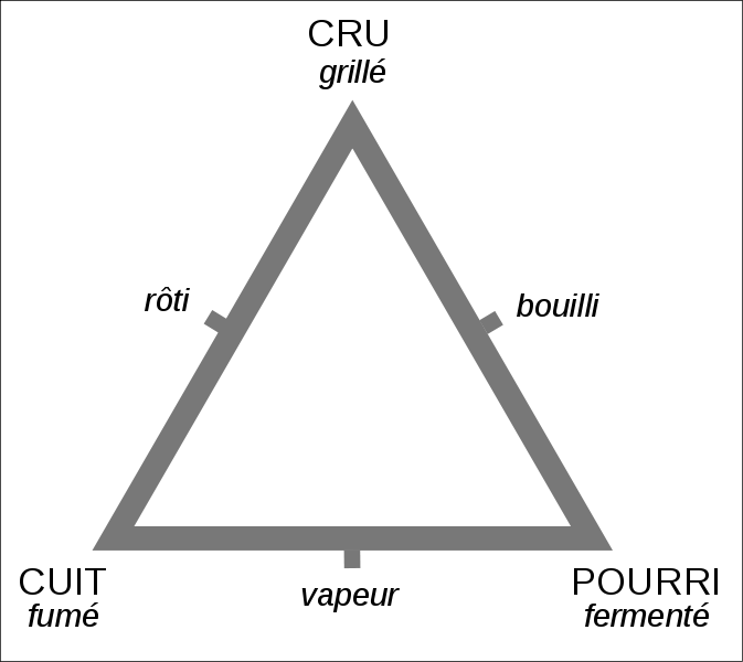 673px-Triangle_culinaire.svg