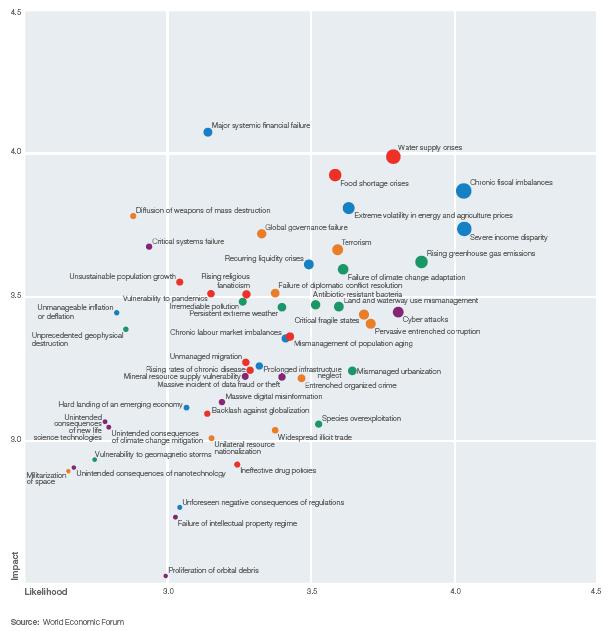 Grafico_GlobalRisks2012