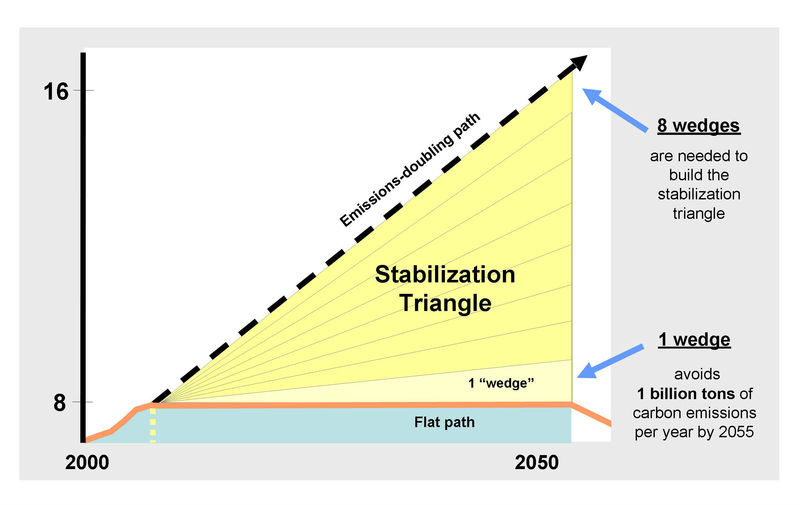 Crediti: Princeton University - Carbon Mitigation Initiative