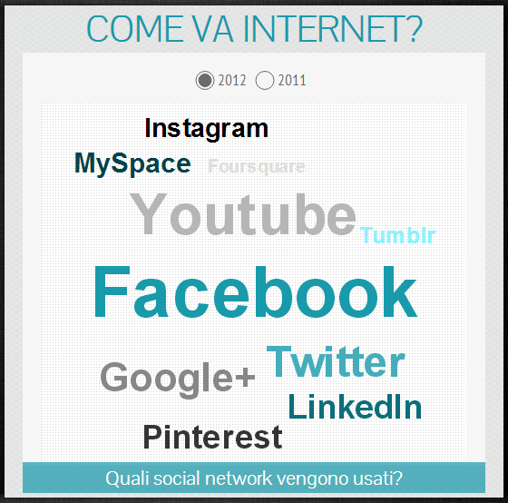 Come va internet? Guarda l'infografica interattiva realizzata da Silvia Gerola sull’andamento dell’uso della rete