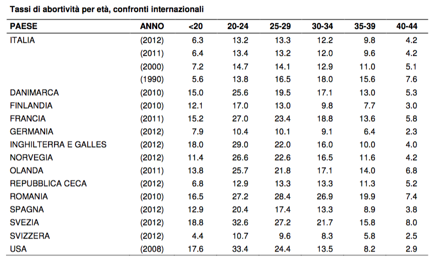 Fonte: Relazione del Ministro della salute sull'attuazione della legge 194/78 (dati definitivi 2012)