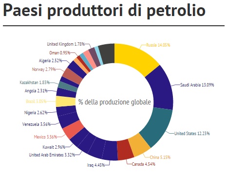paesi produttori di petrolio