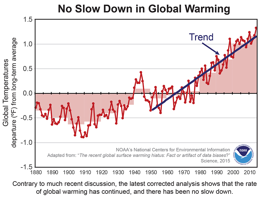 no slow down in global warming